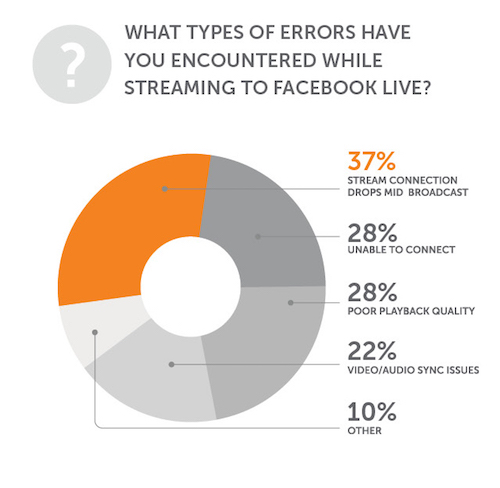 Facebook Errors