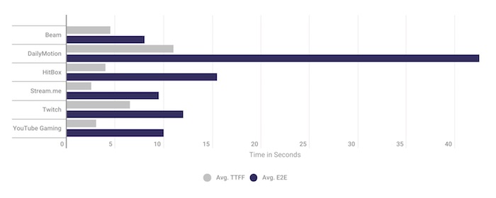 Latency Testing: Game-Streaming Services