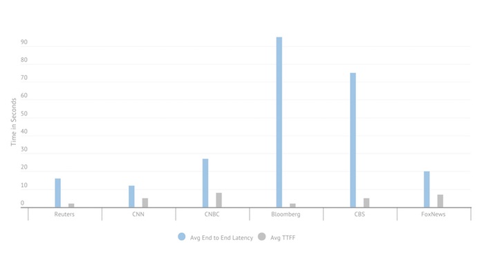 Latency Testing: News Apps (Desktop)