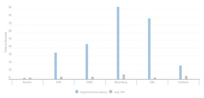 Latency Testing: News Apps (Mobile)
