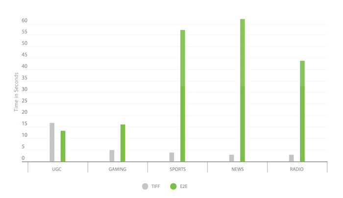 Latency Testing: Cumulative Results