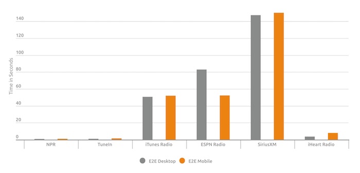 Latency Testing: Radio Apps (End-to-End)
