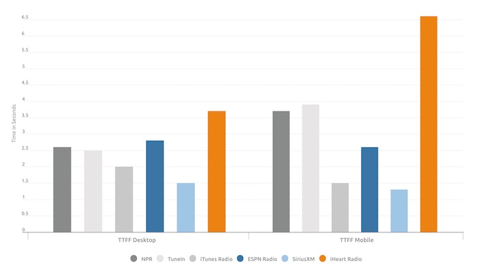 Latency Testing: Radio Apps (TTFF)