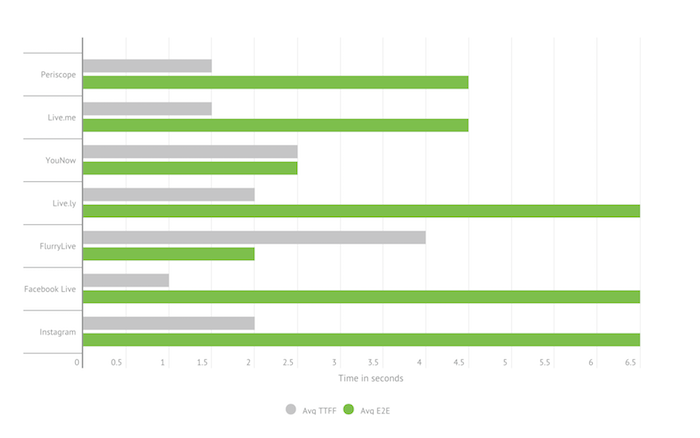 Latency Testing: User-Generated Content Apps