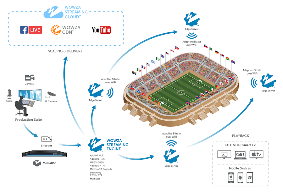 epic smart stadium wowza workflow