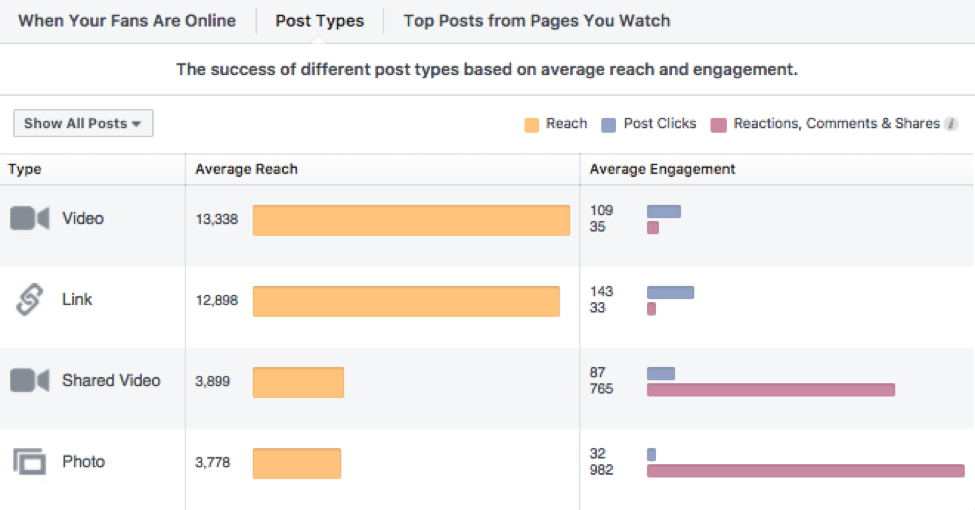 Facebook Post Types Metrics