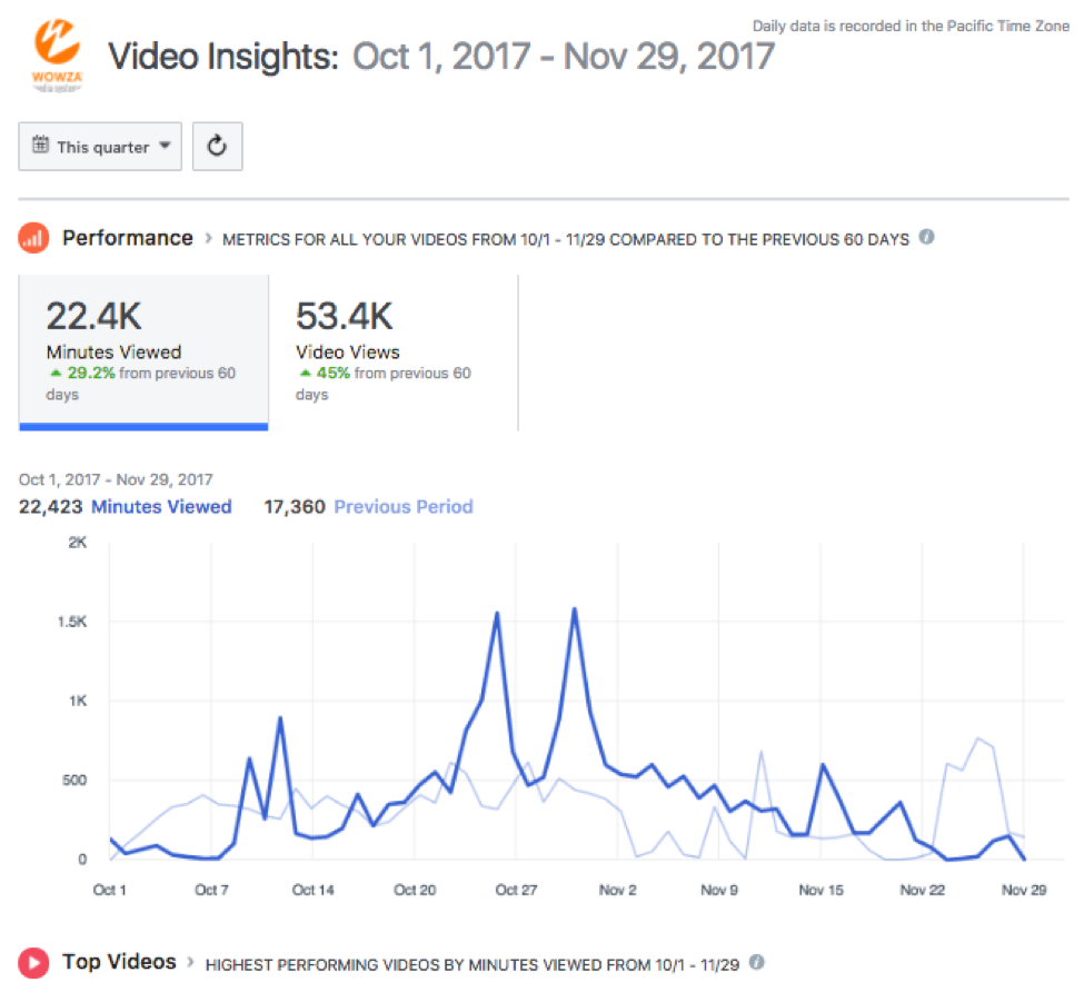 Facebook Video Insights