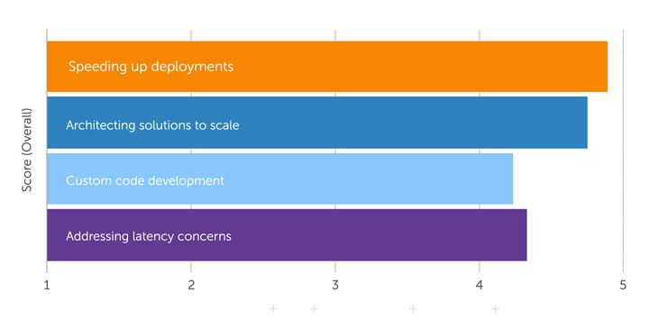 Graph: Reasons for Considering Professional Services