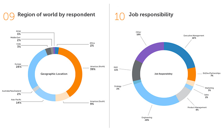 Survey Questions 9-10