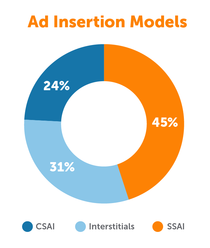 Donut Graph Reflecting Ad Insertion Data Described Above