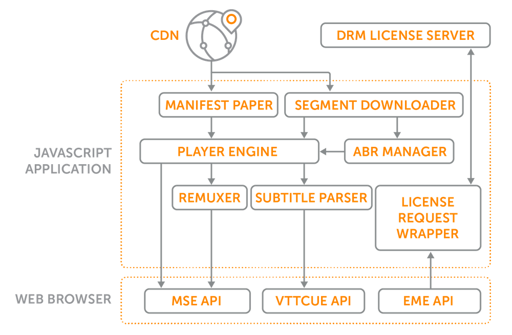 online video player HTML5 javascript application process