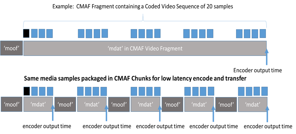 Chunked-Encoded and Chunked-Transferred CMAF 