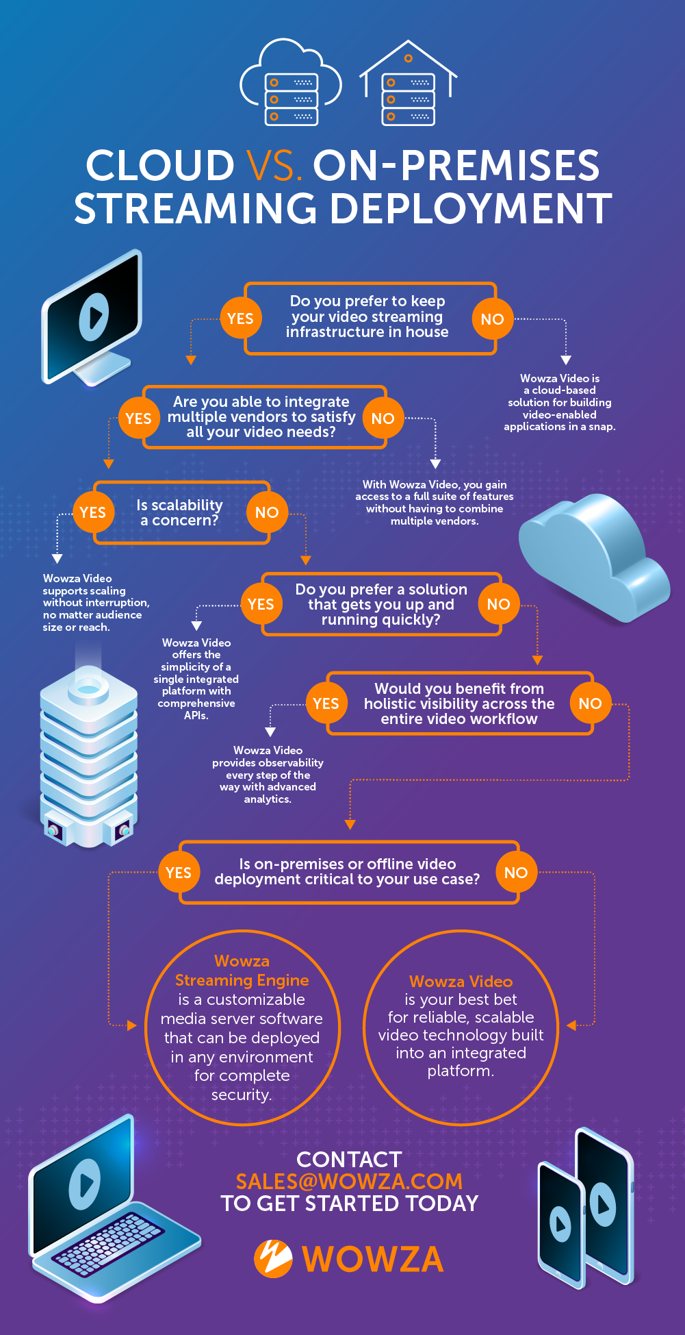 A decision tree for weighing the options between cloud vs. on-premises video deployment models