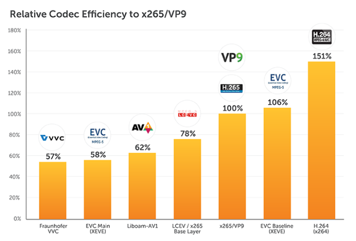 Relative Codec Efficiency to x265/VP9