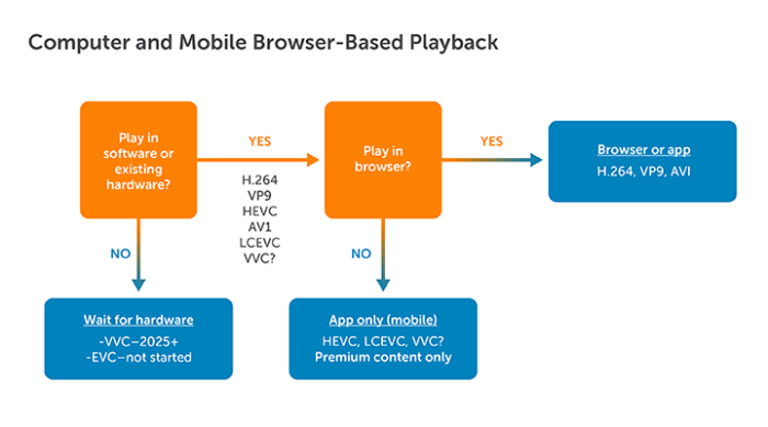Computer and Mobile Browser-Based Playback