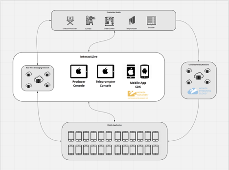 Diagram: InteractLive Technology Ecosystem