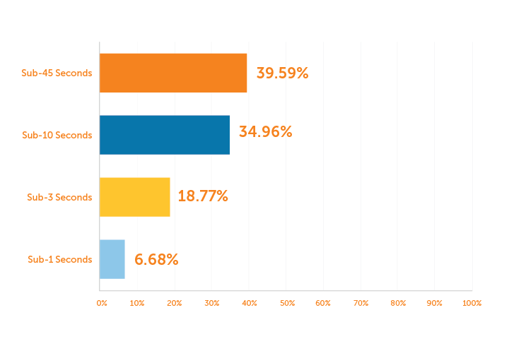 Graph: Current Streaming Latency