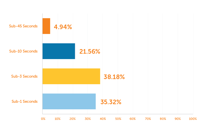 Graph: Desired Streaming Latency