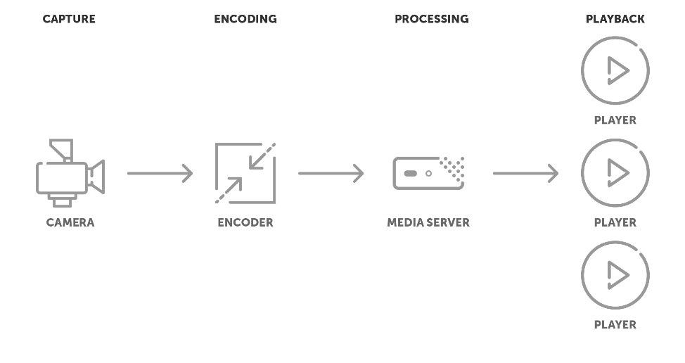 Depicts a streaming workflow using a single server