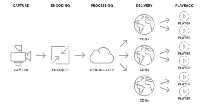 Depicts the workflow of a streaming infrastructure with an origin layer and multiple CDNs