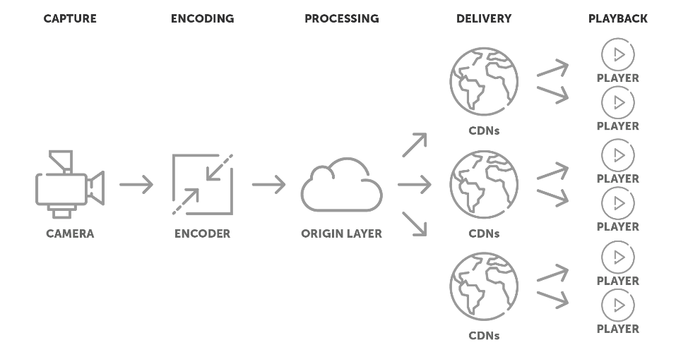 Demonstrates streaming workflow leveraging a CDN and origin layer for scaling.
