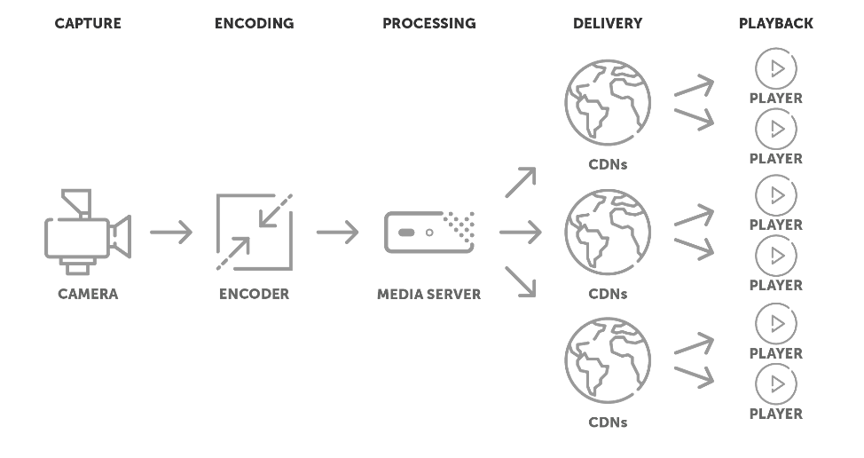 Demonstrates media processing with UI and API-based  infrastructure control 