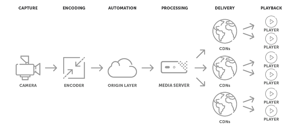 Streaming workflow demonstrating utilize origin layer for scale