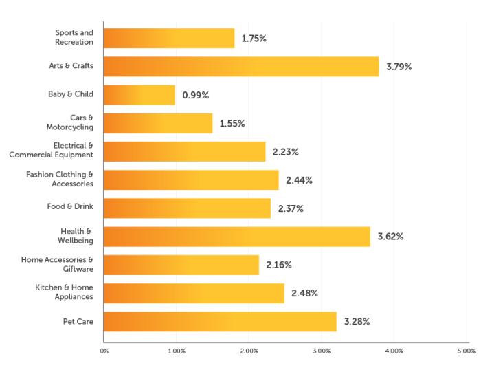 A graph showing average conversion rates for e-commerce sites broken out by industry.