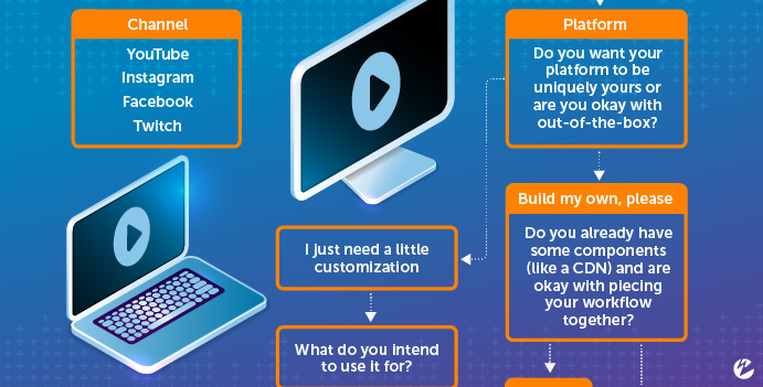 right video platform decision tree graphic