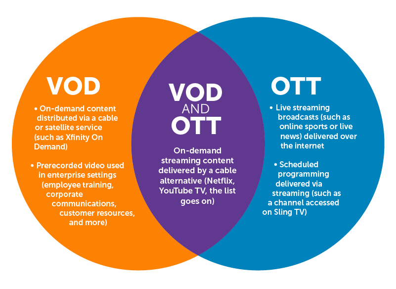 Venn diagram comparing VOD to OTT.