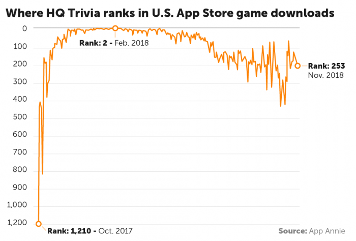Graphic: HQ Trivia Rankings in App Store