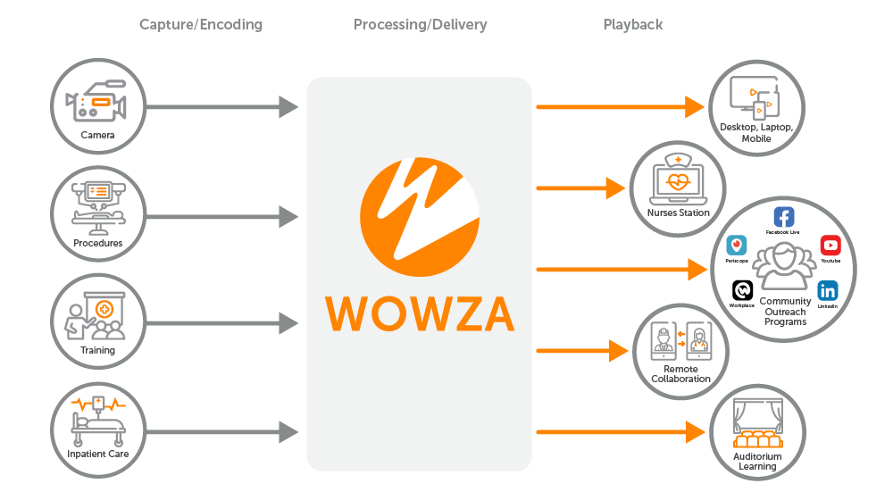 Medical streaming workflow showing the movement of content from capture to playback using Wowza's streaming technology.