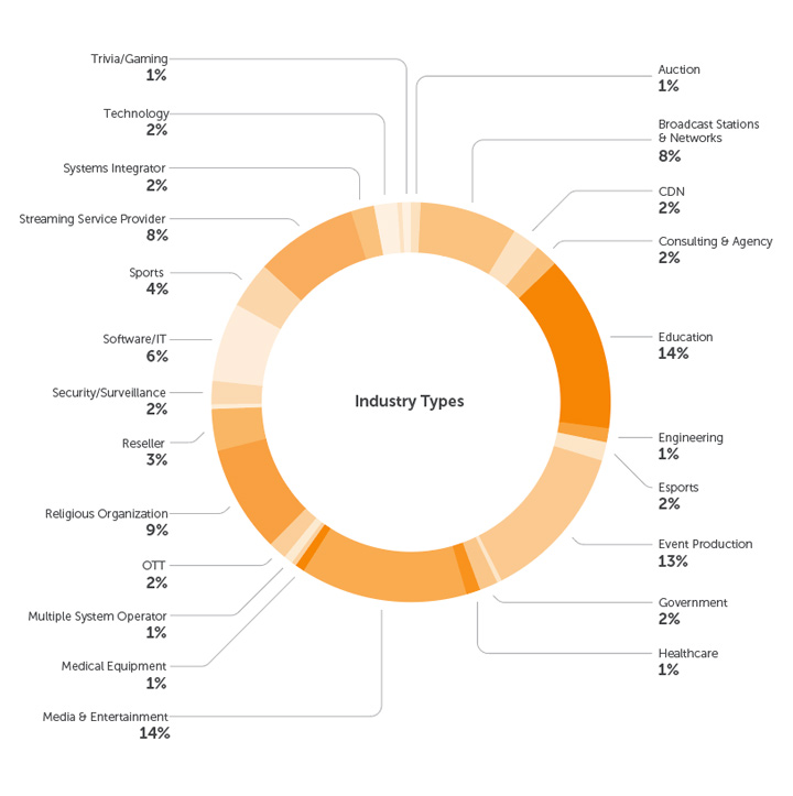 Survey Participants by Industry