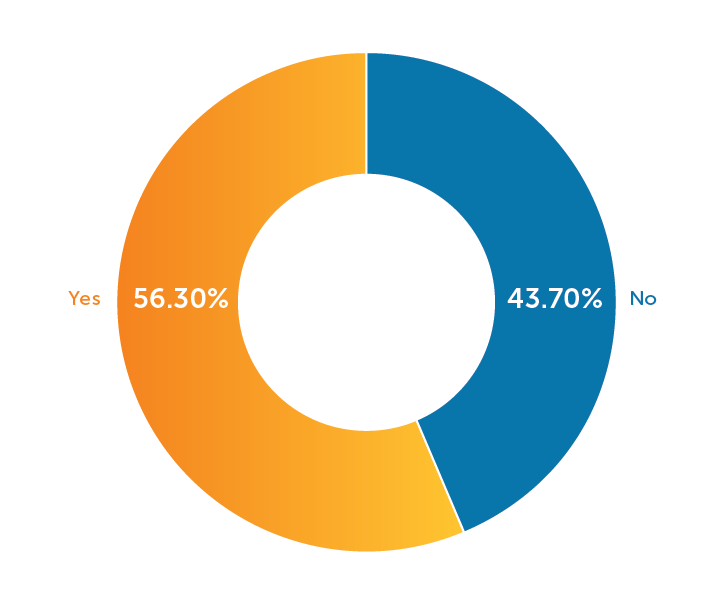 Pie Chart: Low Latency Service Use
