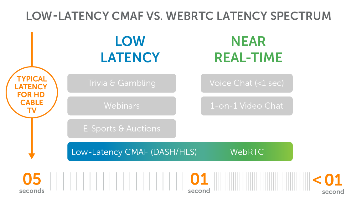 Latency Across WebRTC and CMAF