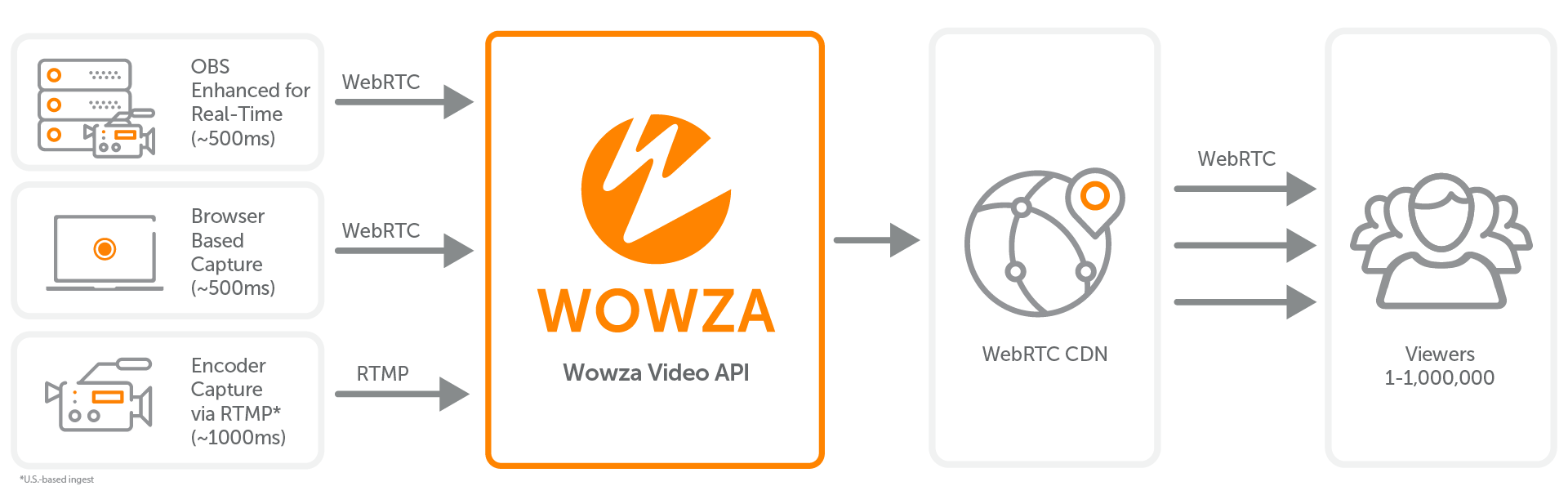 A workflow showing Real-Time Streaming at Scale for Wowza Video