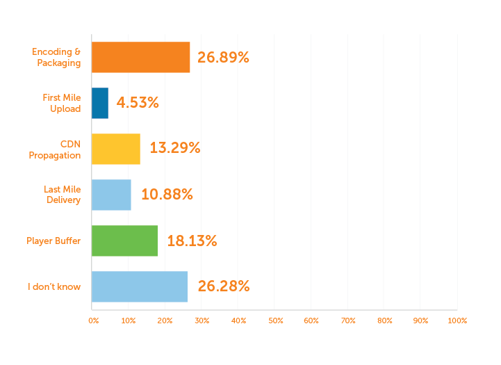 Graph: Source of Streaming Broadcast Delay