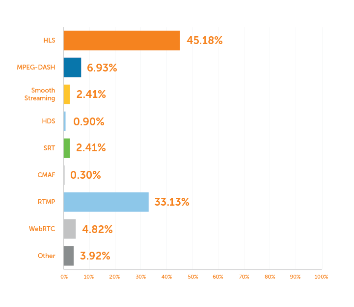 Graph: Streaming Formats in Use Today