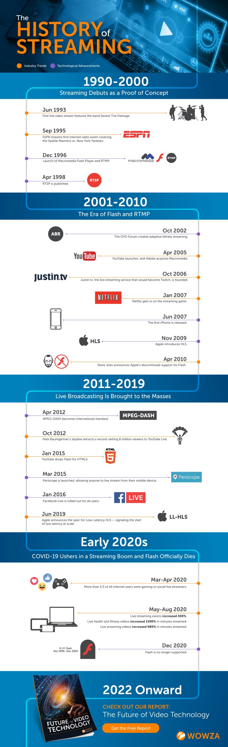 A timeline spanning from 1990 through 2001 detailing the biggest developments in video streaming. 