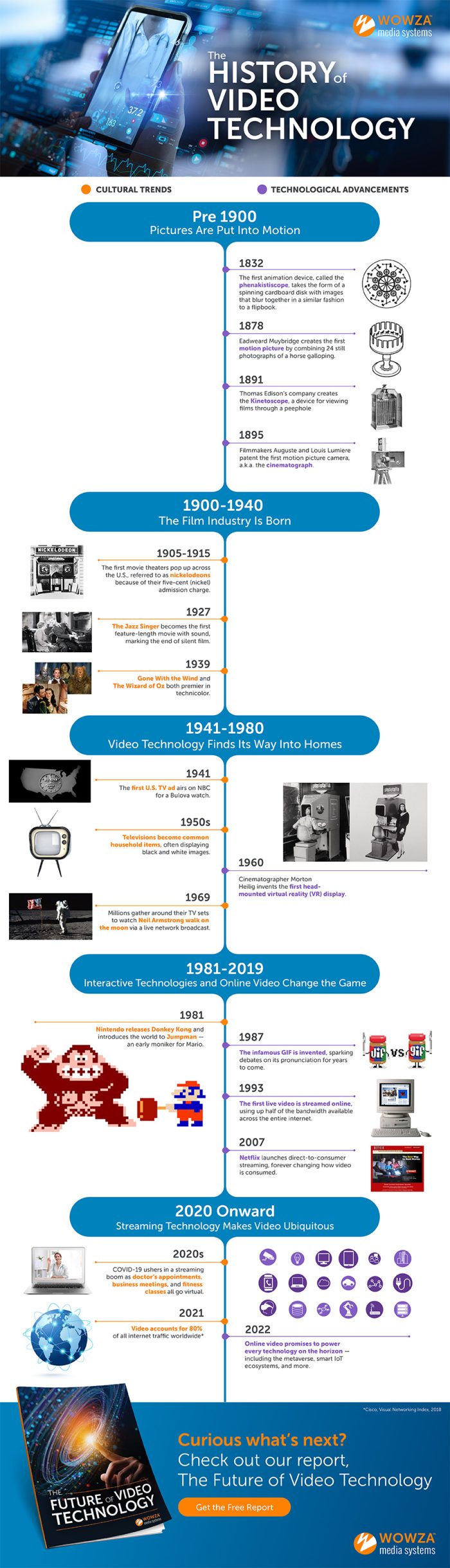 A timeline spanning pre 1900 through 2022 detailing the biggest developments in video technology.