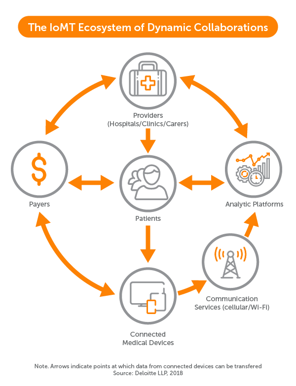 The IoMT Ecosystem of Dynamic Collaborations: A chart showing interconnectivity between providers, payers, patients, analytic platforms, connected medical devices, and communications services.