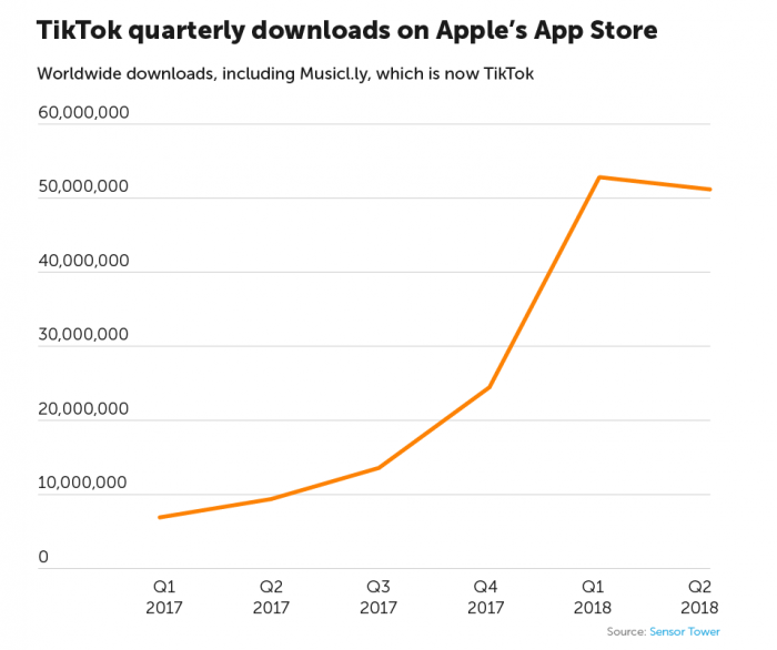 Graph: Tik Tok Quarterly Downloads