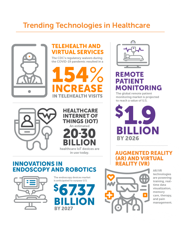 1.	Telehealth and Virtual Services
The CDC's regulatory waivers during the COVID-19 pandemic resulted in a 154% increase in telehealth visits. 

2.	Remote Patient Monitoring
The global remote patient monitoring market is projected to reach a value of U.S. $1.9 billion by 2026. 

3.	Healthcare Internet of Things (IoT)
An estimated 20-30 billion healthcare IoT devices are in use today.  

4.	Innovations in Endoscopy and Robotics
The endoscopy devices market is anticipated to surpass U.S. $67.37 billion by 2027. 

5.	Augmented Reality (AR) and Virtual Reality (VR)
AR/VR technologies are powering training, real-time data visualization, memory care, therapy, and pain management.
