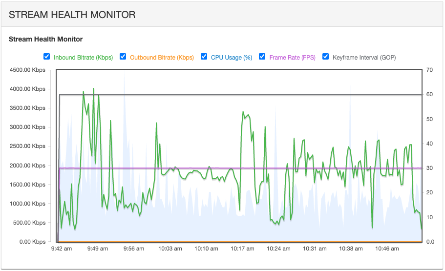A screenshot showing some variations in the inbound bitrate as an example of a healthy stream that is using a variable bitrate.