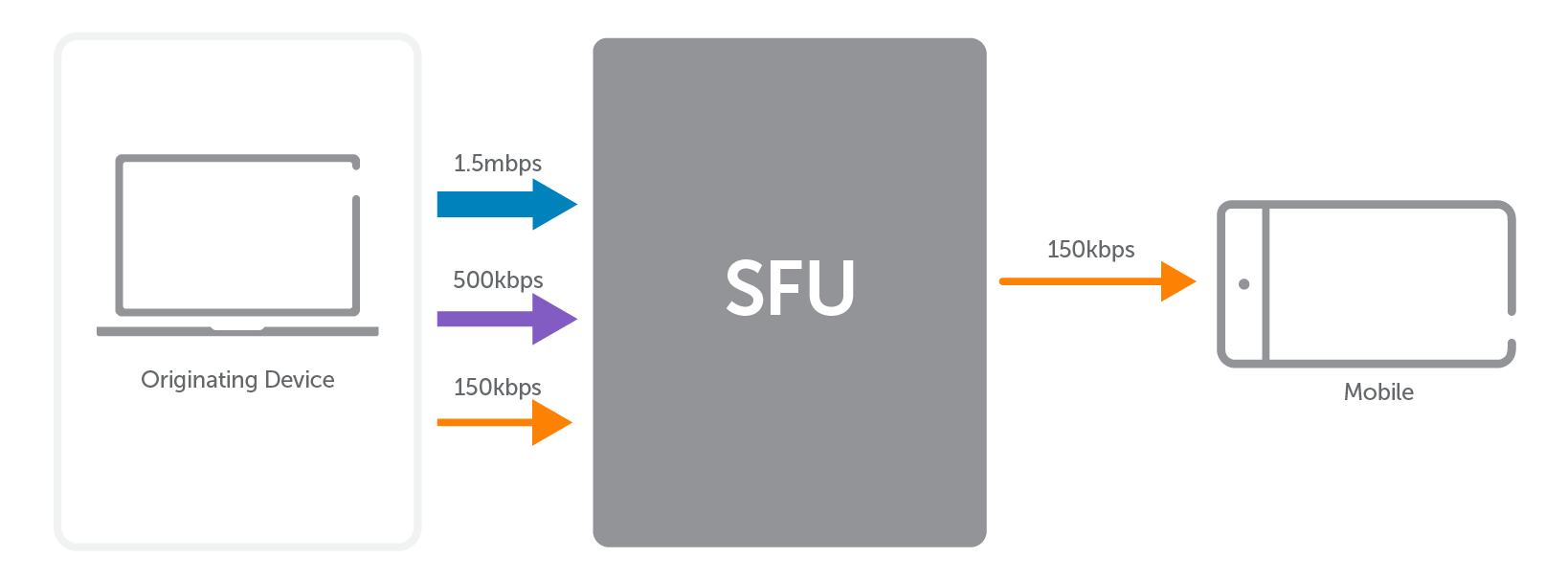 WebRTC simulcasting workflow with SFU server