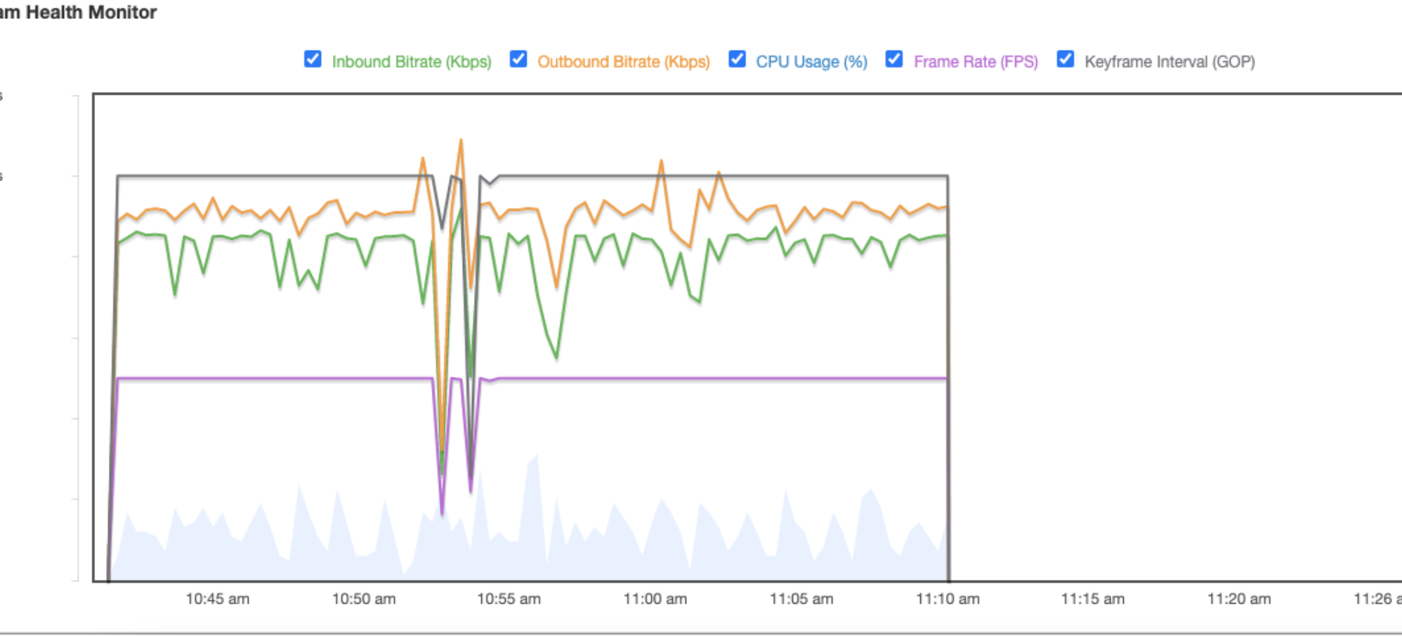 Screen shot of frame rate dropping, resulting in a choppy stream for viewers.