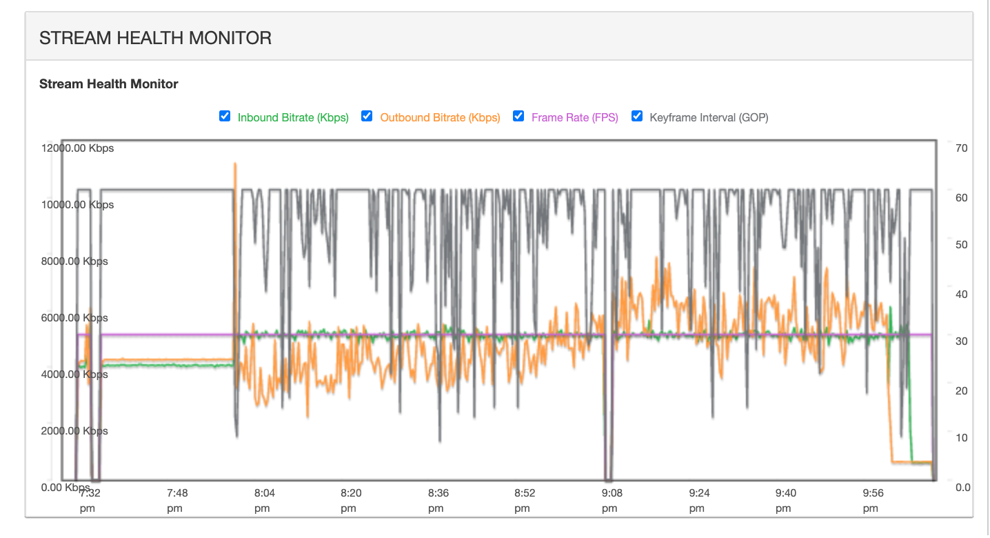 Screenshot of health metrics showing an example where the keyframe interval was not properly set to a fixed number, resulting in unhealthy fluctuations. 