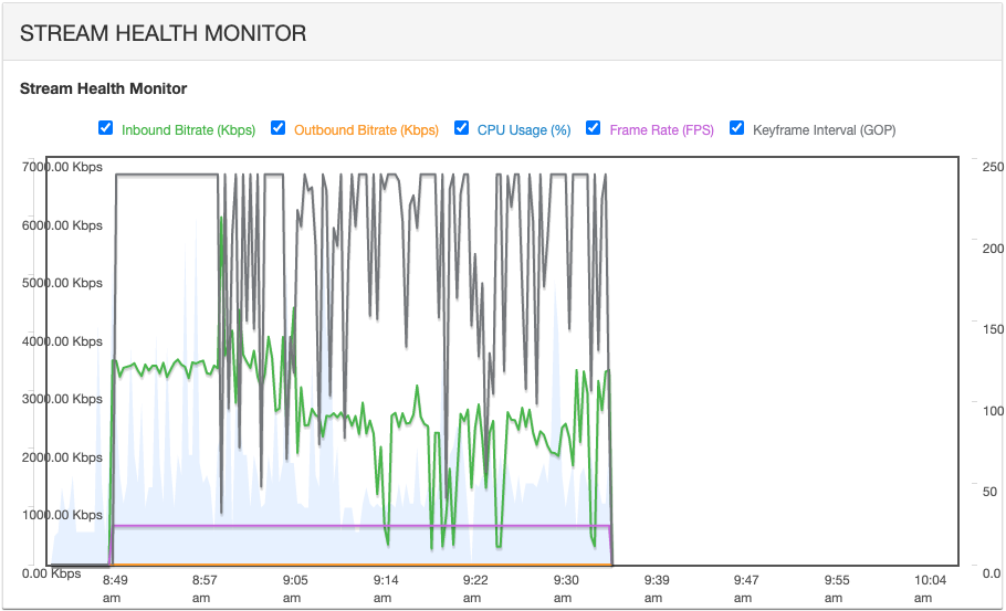 An example of an unhealthy stream and an encoder that is overloaded demonstrated via health metrics that show difficulty in maintaining a healthy inbound bitrate and keyframe interval. 