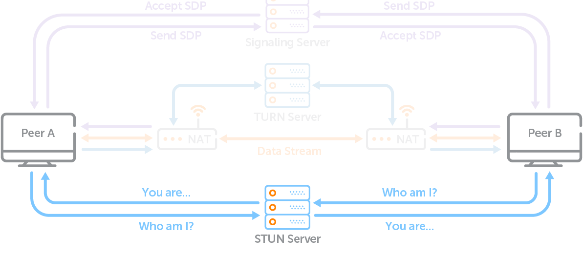 webrtc STUN server workflow