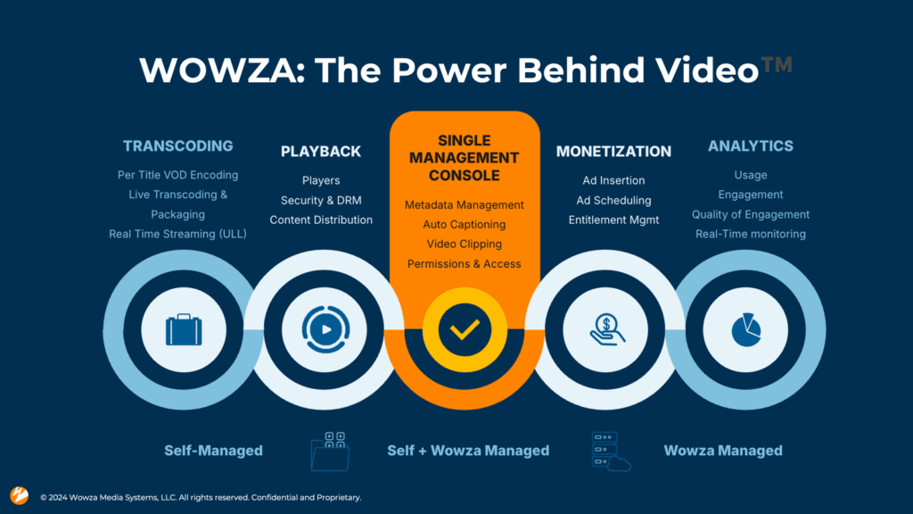 Wowza: The Power Behind Video